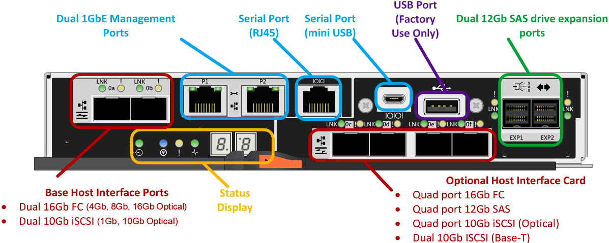 NetApp E2812 Optical Ports