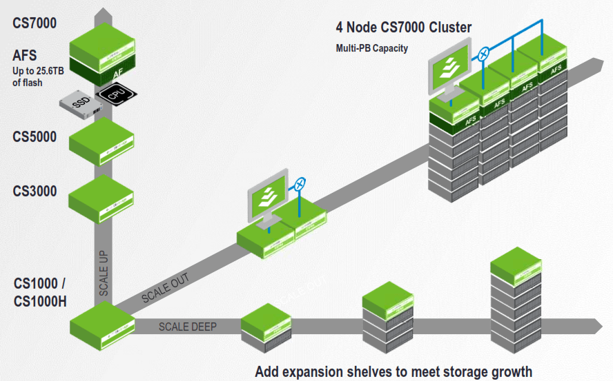 CS-Series Cluster