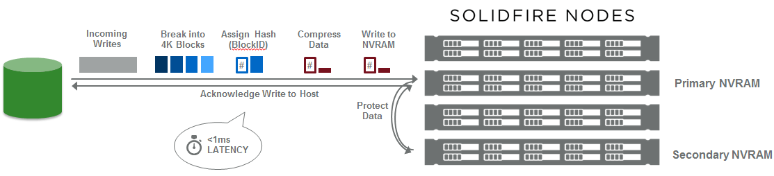 SolidFire Writes SolidFire Writes