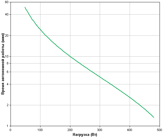 APC by Schneider Electric Back-UPS BX800CI-RS Backup Time APC by Schneider Electric Back-UPS BX800CI-RS Backup Time