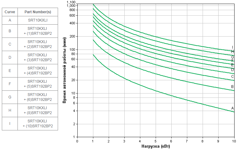 APC by Schneider Electric SRT10KXLI Backup Time APC by Schneider Electric SRT10KXLI Backup Time