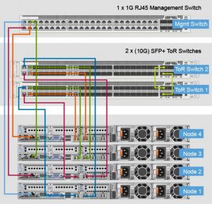 VMWare vSAN Network VMWare vSAN Network