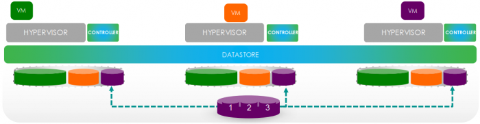 Cisco HyperFlex Data Stripe Cisco HyperFlex Data Stripe
