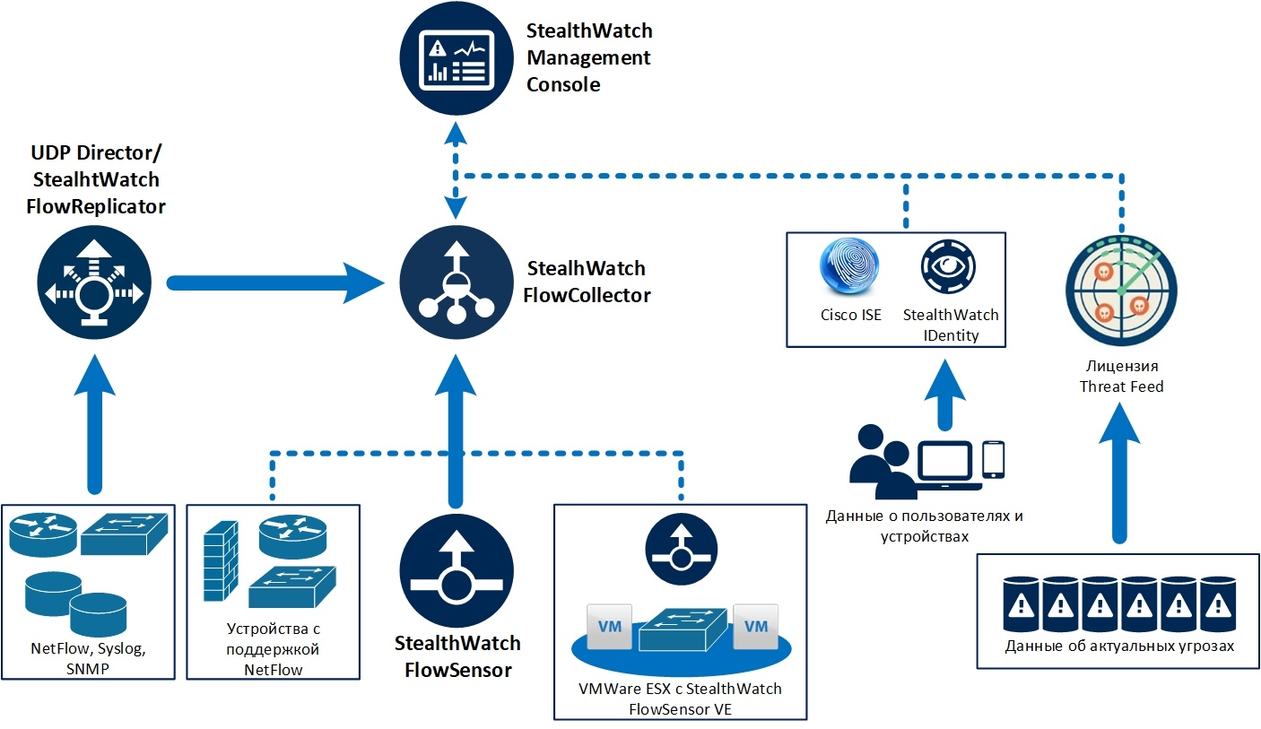 Cisco StealthWatch купить | CompuWay