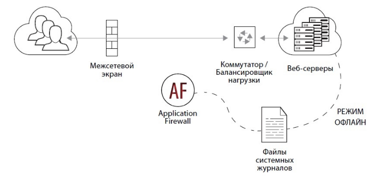 Barracuda Web Application Firewall