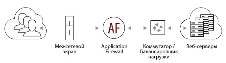 F5 Advanced WAF la pre special